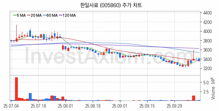 사료 관련주 한일사료 주식 종목의 분석 시점 기준 최근 일봉 차트