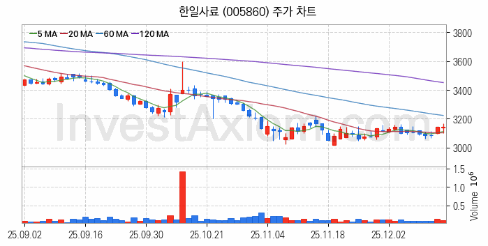 사료 관련주 한일사료 주식 종목의 분석 시점 기준 최근 일봉 차트