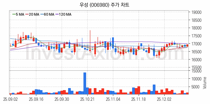 사료 관련주 우성 주식 종목의 분석 시점 기준 최근 일봉 차트
