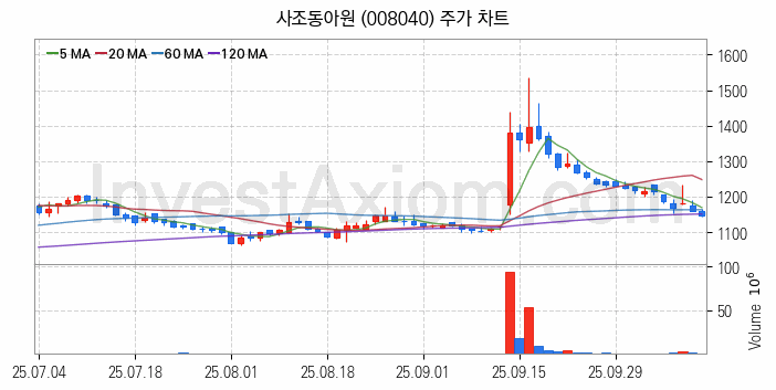 사료 관련주 사조동아원 주식 종목의 분석 시점 기준 최근 일봉 차트