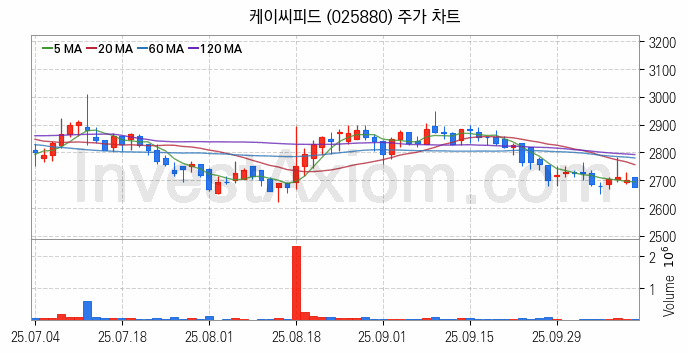사료 관련주 케이씨피드 주식 종목의 분석 시점 기준 최근 일봉 차트