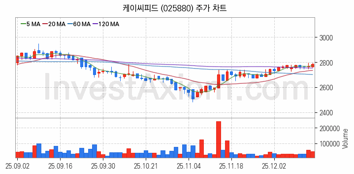 사료 관련주 케이씨피드 주식 종목의 분석 시점 기준 최근 일봉 차트