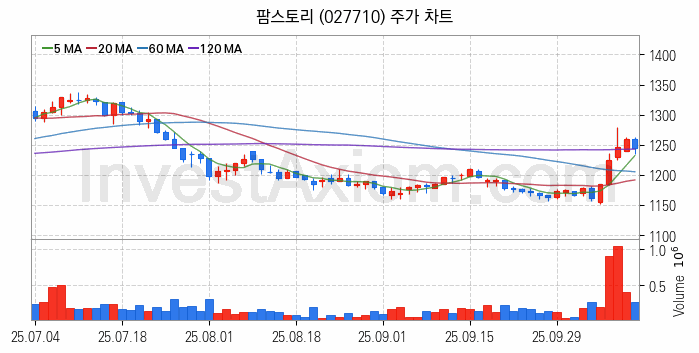 사료 관련주 팜스토리 주식 종목의 분석 시점 기준 최근 일봉 차트