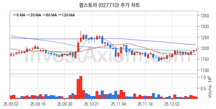 사료 관련주 팜스토리 주식 종목의 분석 시점 기준 최근 일봉 차트