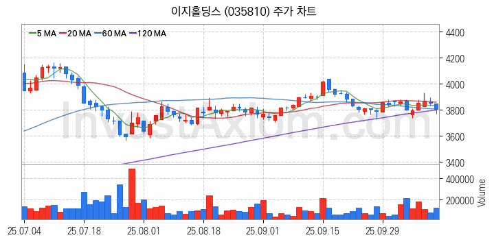 사료 관련주 이지홀딩스 주식 종목의 분석 시점 기준 최근 일봉 차트