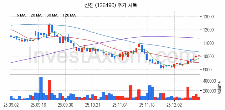 사료 관련주 선진 주식 종목의 분석 시점 기준 최근 일봉 차트