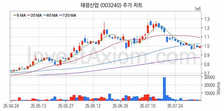 석유화학 관련주 태광산업 주식 종목의 분석 시점 기준 최근 일봉 차트