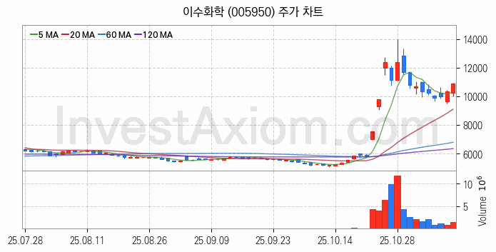 석유화학 관련주 이수화학 주식 종목의 분석 시점 기준 최근 일봉 차트