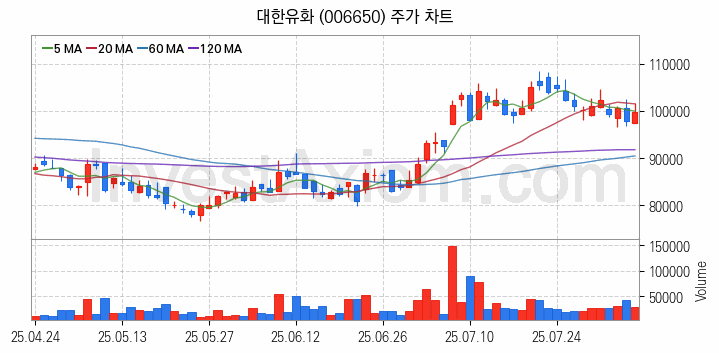 석유화학 관련주 대한유화 주식 종목의 분석 시점 기준 최근 일봉 차트