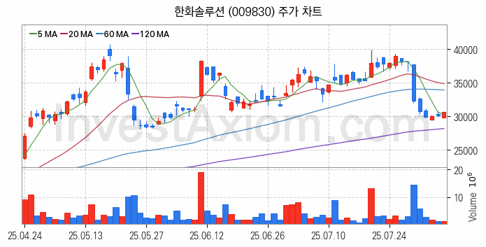 석유화학 관련주 한화솔루션 주식 종목의 분석 시점 기준 최근 일봉 차트