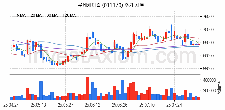 석유화학 관련주 롯데케미칼 주식 종목의 분석 시점 기준 최근 일봉 차트