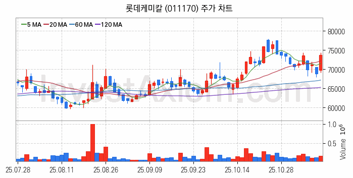 석유화학 관련주 롯데케미칼 주식 종목의 분석 시점 기준 최근 일봉 차트