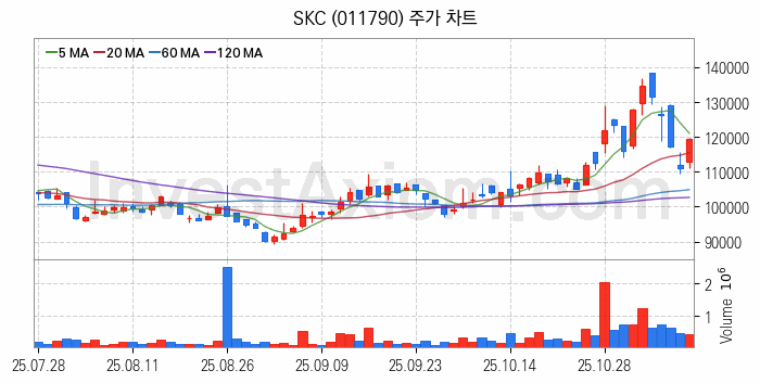 석유화학 관련주 SKC 주식 종목의 분석 시점 기준 최근 일봉 차트