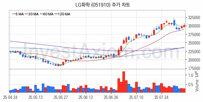 석유화학 관련주 LG화학 주식 종목의 분석 시점 기준 최근 일봉 차트