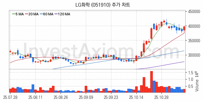 석유화학 관련주 LG화학 주식 종목의 분석 시점 기준 최근 일봉 차트