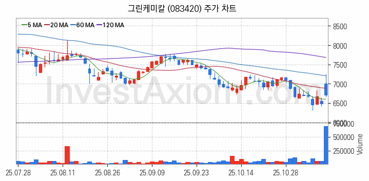 석유화학 관련주 그린케미칼 주식 종목의 분석 시점 기준 최근 일봉 차트