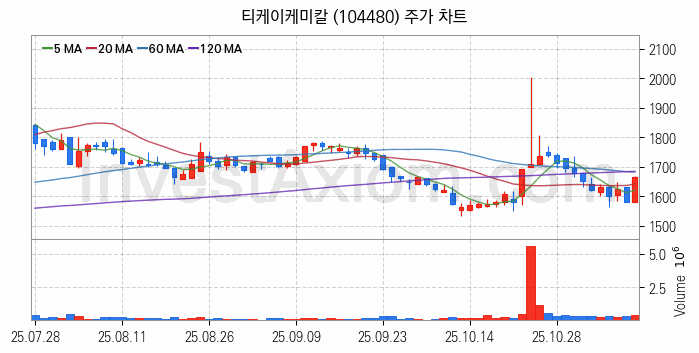 석유화학 관련주 티케이케미칼 주식 종목의 분석 시점 기준 최근 일봉 차트