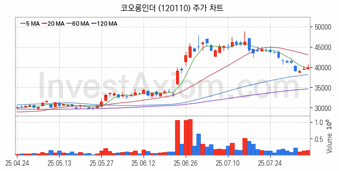 석유화학 관련주 코오롱인더 주식 종목의 분석 시점 기준 최근 일봉 차트