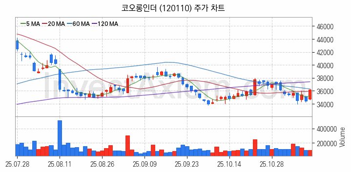 석유화학 관련주 코오롱인더 주식 종목의 분석 시점 기준 최근 일봉 차트