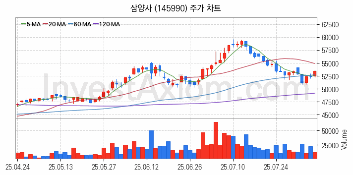 석유화학 관련주 삼양사 주식 종목의 분석 시점 기준 최근 일봉 차트