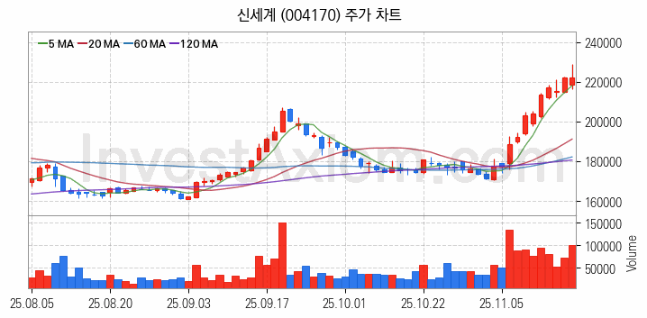 소매유통 관련주 신세계 주식 종목의 분석 시점 기준 최근 일봉 차트