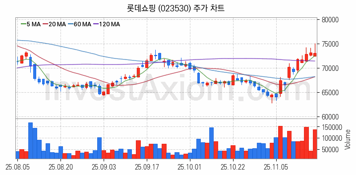 소매유통 관련주 롯데쇼핑 주식 종목의 분석 시점 기준 최근 일봉 차트