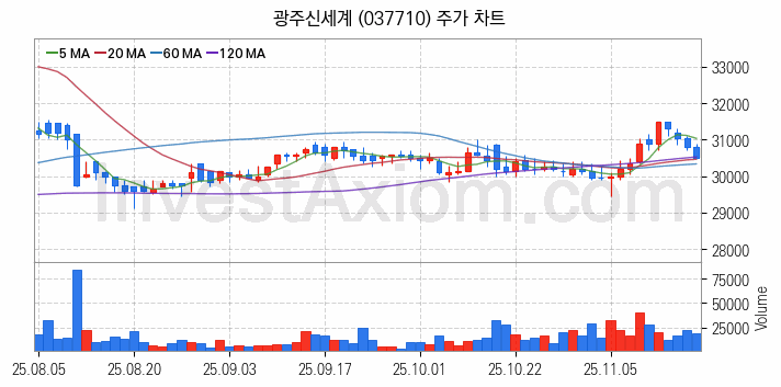 소매유통 관련주 광주신세계 주식 종목의 분석 시점 기준 최근 일봉 차트