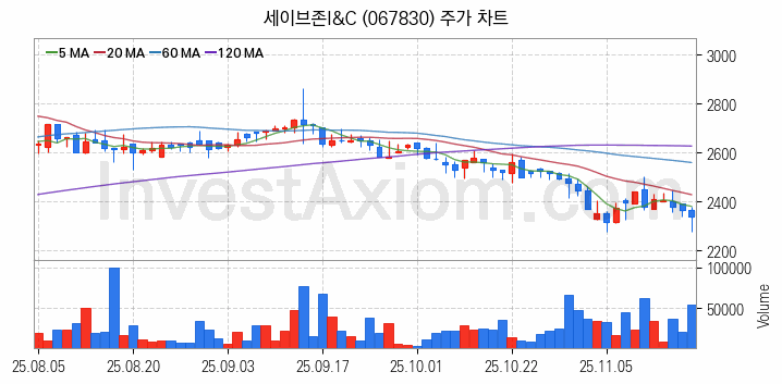 소매유통 관련주 세이브존I&C 주식 종목의 분석 시점 기준 최근 일봉 차트