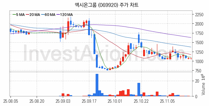 소매유통 관련주 엑시온그룹 주식 종목의 분석 시점 기준 최근 일봉 차트