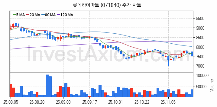 소매유통 관련주 롯데하이마트 주식 종목의 분석 시점 기준 최근 일봉 차트