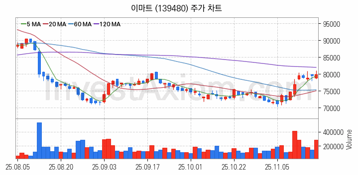 소매유통 관련주 이마트 주식 종목의 분석 시점 기준 최근 일봉 차트