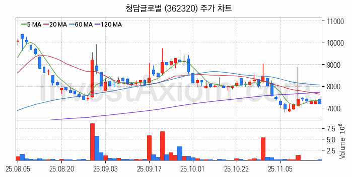 소매유통 관련주 청담글로벌 주식 종목의 분석 시점 기준 최근 일봉 차트