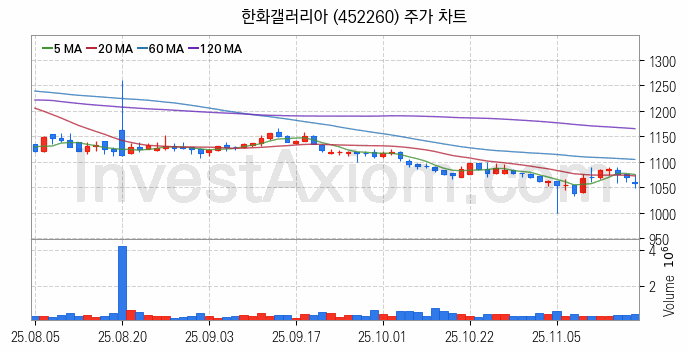 소매유통 관련주 한화갤러리아 주식 종목의 분석 시점 기준 최근 일봉 차트
