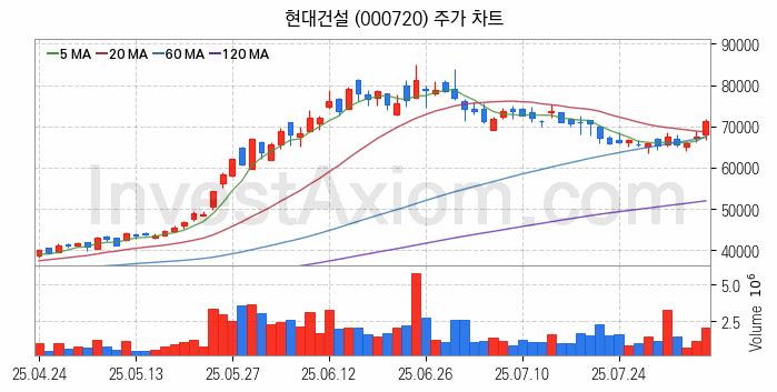 수도권 광역급행철도 GTX 관련주 현대건설 주식 종목의 분석 시점 기준 최근 일봉 차트