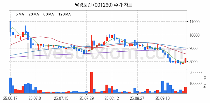 수도권 광역급행철도 GTX 관련주 남광토건 주식 종목의 분석 시점 기준 최근 일봉 차트