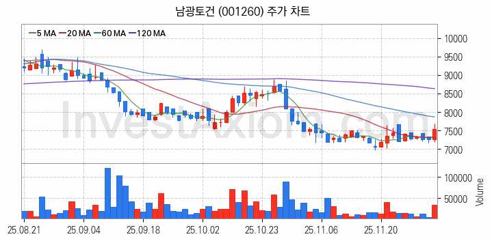수도권 광역급행철도 GTX 관련주 남광토건 주식 종목의 분석 시점 기준 최근 일봉 차트