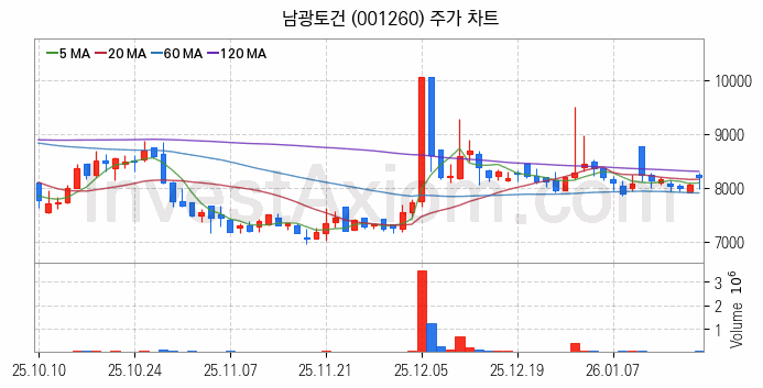 수도권 광역급행철도 GTX 관련주 남광토건 주식 종목의 분석 시점 기준 최근 일봉 차트