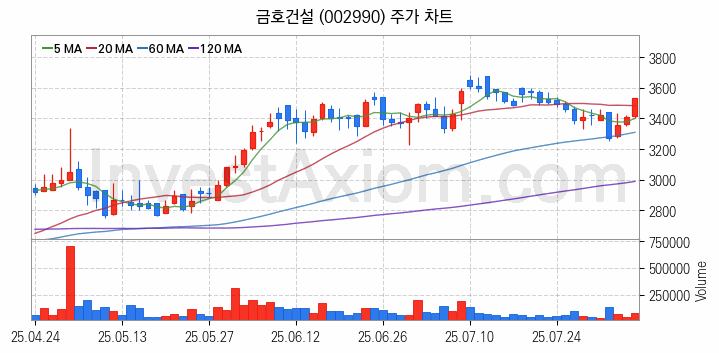 수도권 광역급행철도 GTX 관련주 금호건설 주식 종목의 분석 시점 기준 최근 일봉 차트