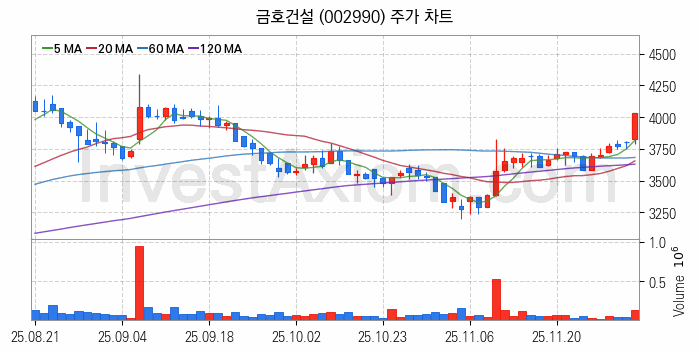 수도권 광역급행철도 GTX 관련주 금호건설 주식 종목의 분석 시점 기준 최근 일봉 차트