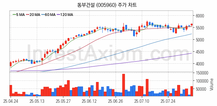 수도권 광역급행철도 GTX 관련주 동부건설 주식 종목의 분석 시점 기준 최근 일봉 차트