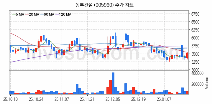 수도권 광역급행철도 GTX 관련주 동부건설 주식 종목의 분석 시점 기준 최근 일봉 차트