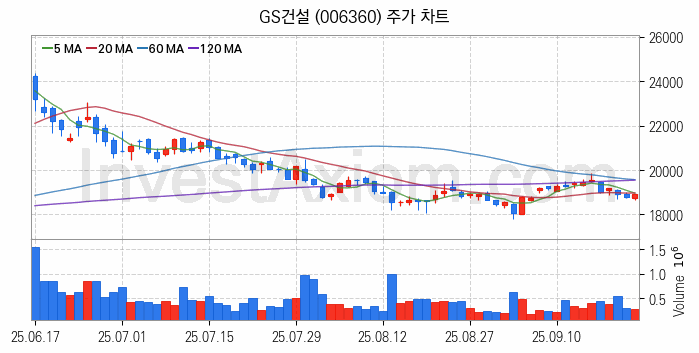 수도권 광역급행철도 GTX 관련주 GS건설 주식 종목의 분석 시점 기준 최근 일봉 차트