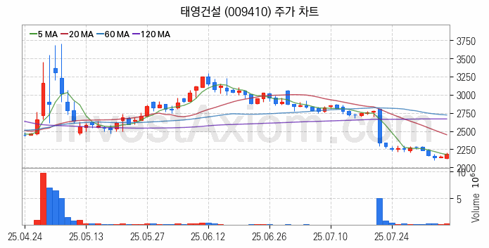 수도권 광역급행철도 GTX 관련주 태영건설 주식 종목의 분석 시점 기준 최근 일봉 차트