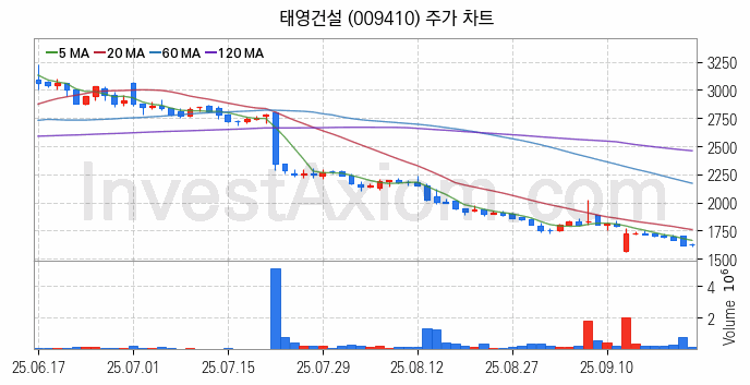 수도권 광역급행철도 GTX 관련주 태영건설 주식 종목의 분석 시점 기준 최근 일봉 차트