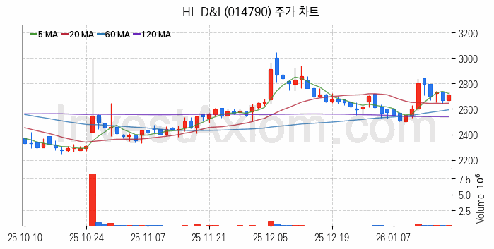수도권 광역급행철도 GTX 관련주 HL D&I 주식 종목의 분석 시점 기준 최근 일봉 차트