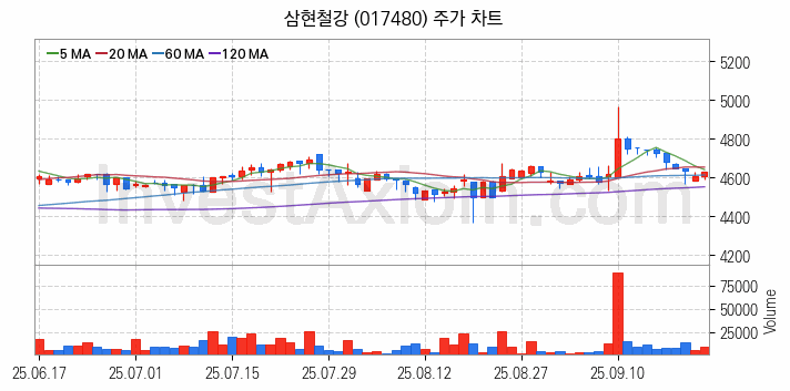 수도권 광역급행철도 GTX 관련주 삼현철강 주식 종목의 분석 시점 기준 최근 일봉 차트