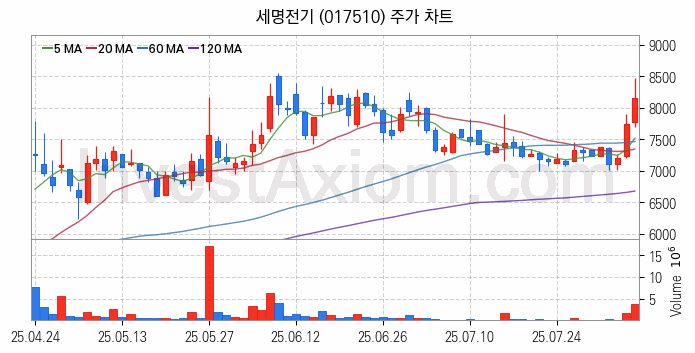 수도권 광역급행철도 GTX 관련주 세명전기 주식 종목의 분석 시점 기준 최근 일봉 차트