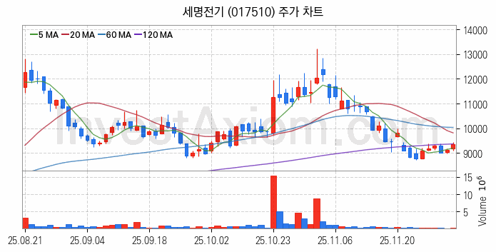 수도권 광역급행철도 GTX 관련주 세명전기 주식 종목의 분석 시점 기준 최근 일봉 차트