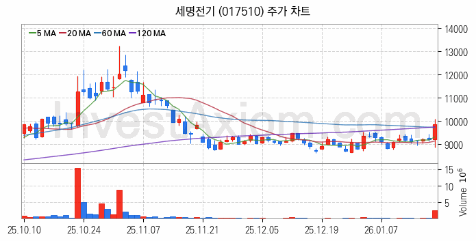 수도권 광역급행철도 GTX 관련주 세명전기 주식 종목의 분석 시점 기준 최근 일봉 차트