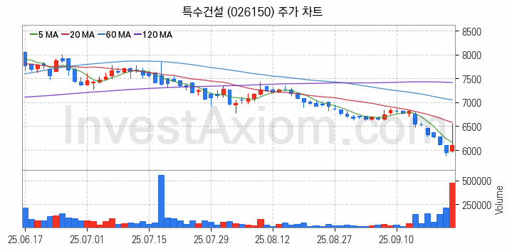수도권 광역급행철도 GTX 관련주 특수건설 주식 종목의 분석 시점 기준 최근 일봉 차트